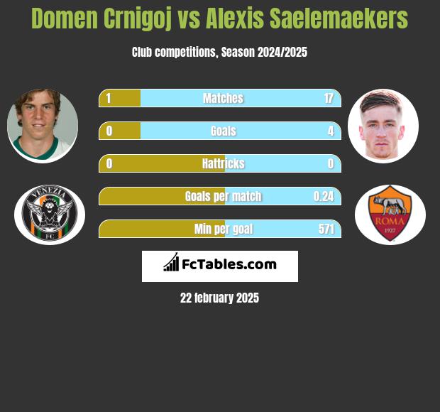 Domen Crnigoj vs Alexis Saelemaekers h2h player stats