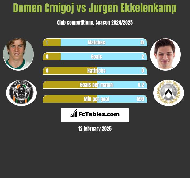 Domen Crnigoj vs Jurgen Ekkelenkamp h2h player stats