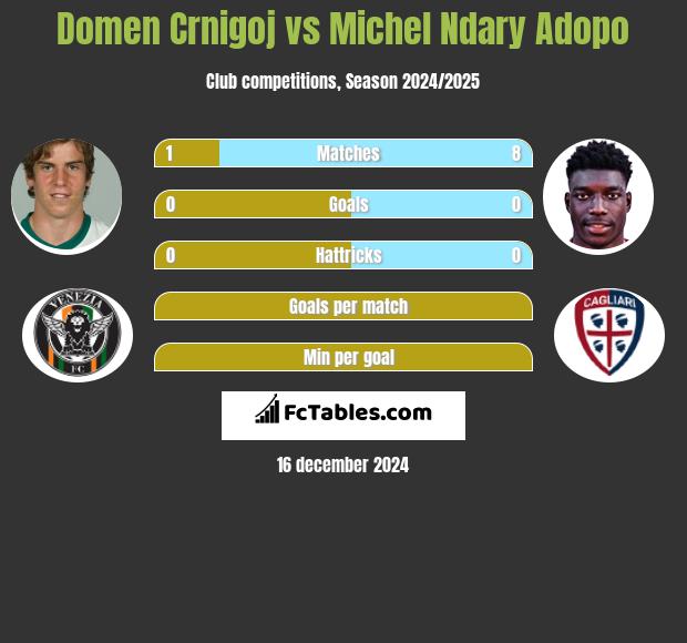 Domen Crnigoj vs Michel Ndary Adopo h2h player stats