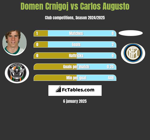 Domen Crnigoj vs Carlos Augusto h2h player stats