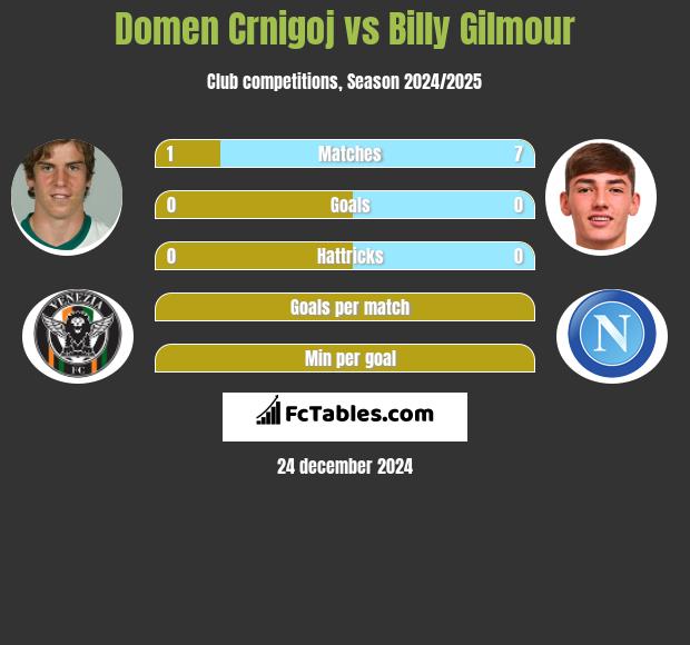 Domen Crnigoj vs Billy Gilmour h2h player stats