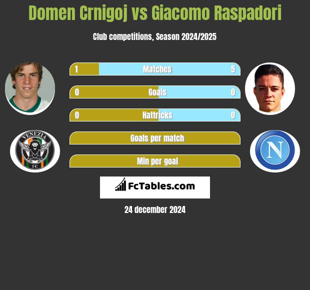 Domen Crnigoj vs Giacomo Raspadori h2h player stats