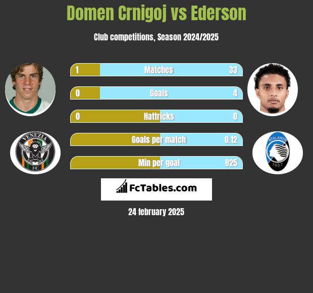 Domen Crnigoj vs Ederson h2h player stats