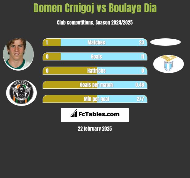 Domen Crnigoj vs Boulaye Dia h2h player stats