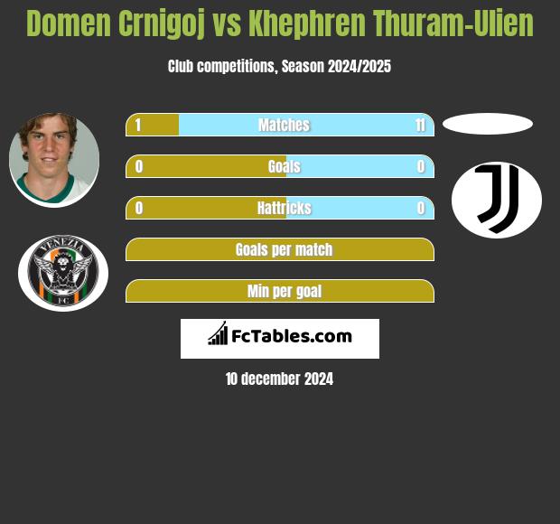 Domen Crnigoj vs Khephren Thuram-Ulien h2h player stats