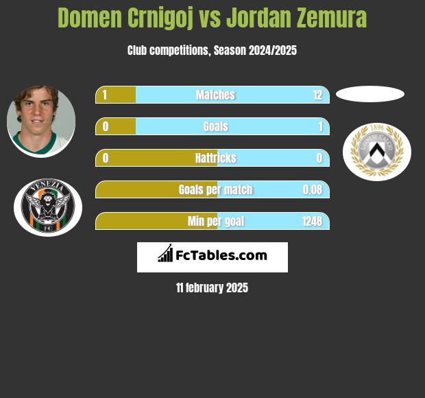 Domen Crnigoj vs Jordan Zemura h2h player stats