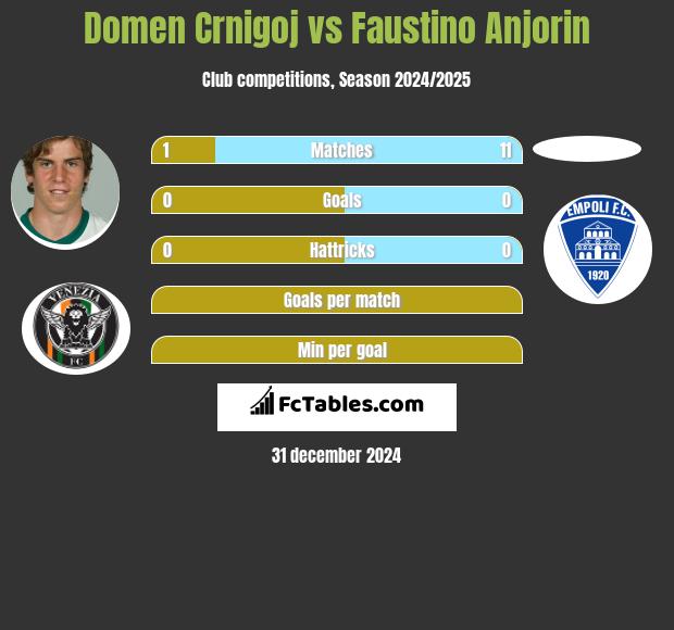 Domen Crnigoj vs Faustino Anjorin h2h player stats