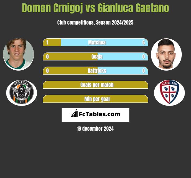 Domen Crnigoj vs Gianluca Gaetano h2h player stats