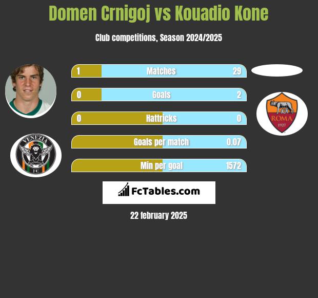 Domen Crnigoj vs Kouadio Kone h2h player stats