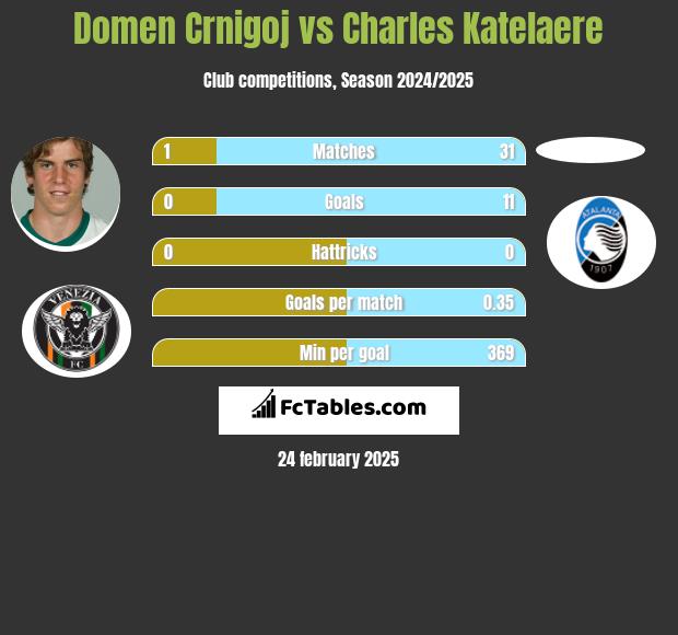 Domen Crnigoj vs Charles Katelaere h2h player stats