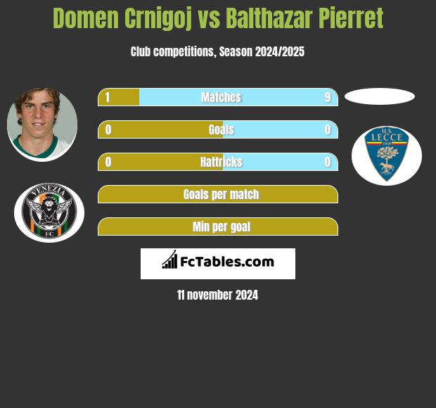 Domen Crnigoj vs Balthazar Pierret h2h player stats