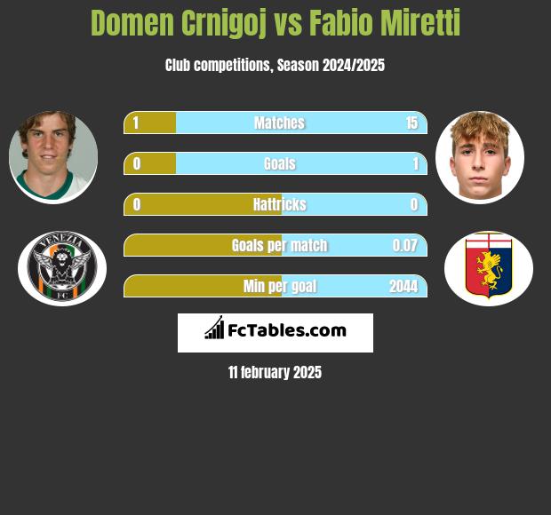 Domen Crnigoj vs Fabio Miretti h2h player stats