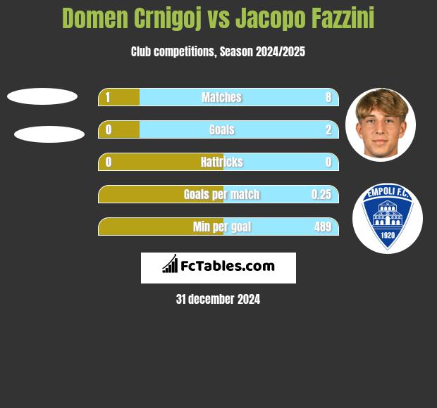 Domen Crnigoj vs Jacopo Fazzini h2h player stats