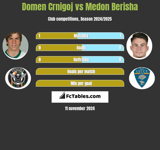 Domen Crnigoj vs Medon Berisha h2h player stats