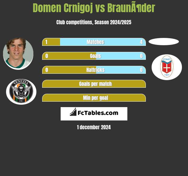 Domen Crnigoj vs BraunÃ¶der h2h player stats