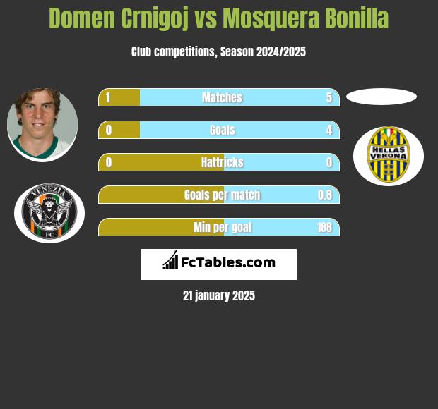 Domen Crnigoj vs Mosquera Bonilla h2h player stats