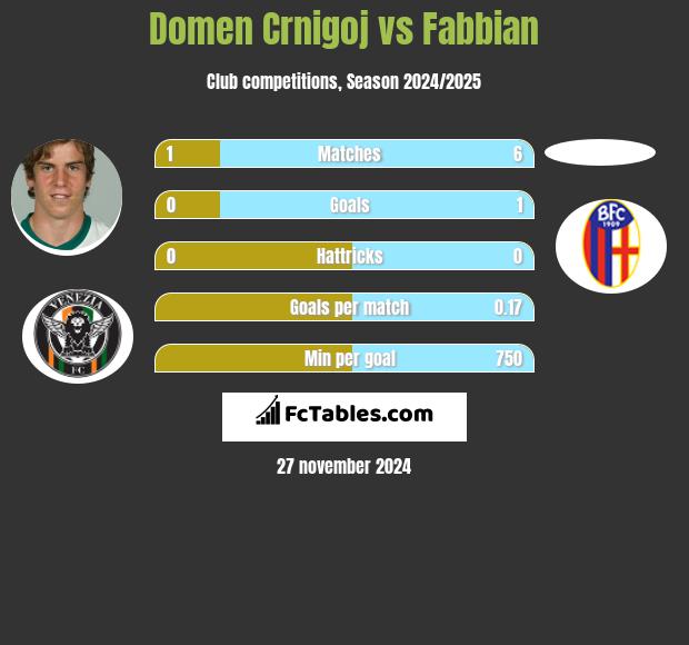 Domen Crnigoj vs Fabbian h2h player stats