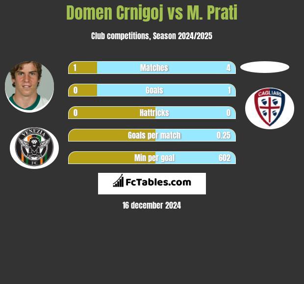 Domen Crnigoj vs M. Prati h2h player stats