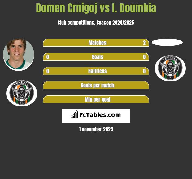 Domen Crnigoj vs I. Doumbia h2h player stats