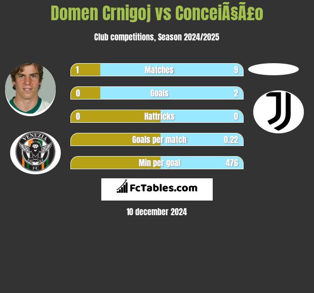 Domen Crnigoj vs ConceiÃ§Ã£o h2h player stats