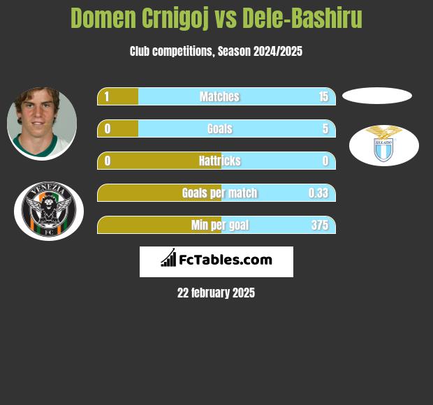 Domen Crnigoj vs Dele-Bashiru h2h player stats