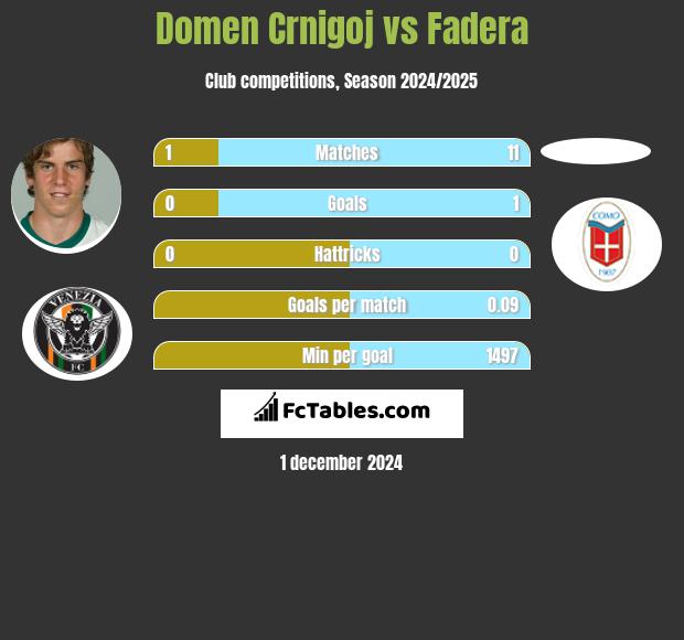 Domen Crnigoj vs Fadera h2h player stats