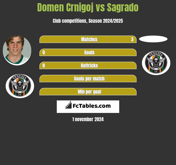 Domen Crnigoj vs Sagrado h2h player stats