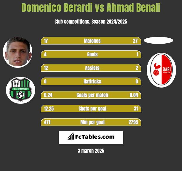 Domenico Berardi vs Ahmad Benali h2h player stats