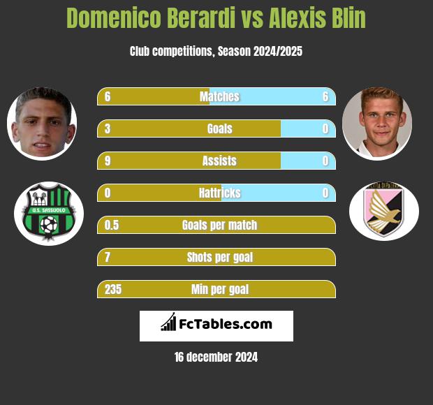 Domenico Berardi vs Alexis Blin h2h player stats