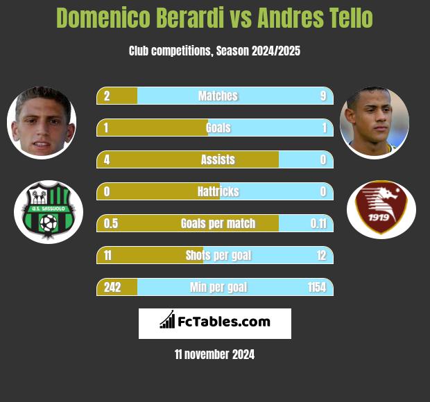 Domenico Berardi vs Andres Tello h2h player stats