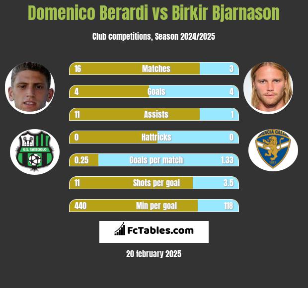 Domenico Berardi vs Birkir Bjarnason h2h player stats