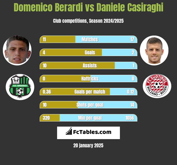 Domenico Berardi vs Daniele Casiraghi h2h player stats