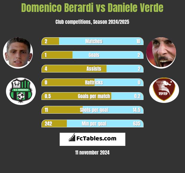 Domenico Berardi vs Daniele Verde h2h player stats