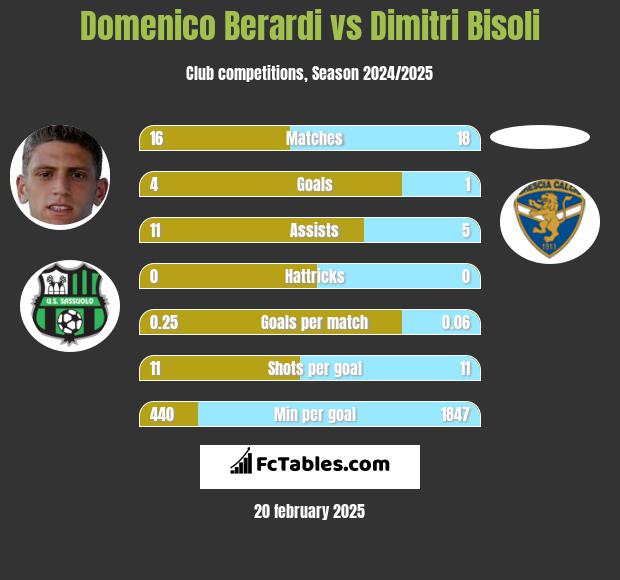 Domenico Berardi vs Dimitri Bisoli h2h player stats