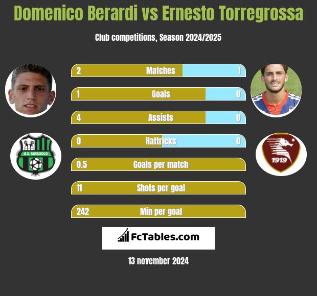 Domenico Berardi vs Ernesto Torregrossa h2h player stats