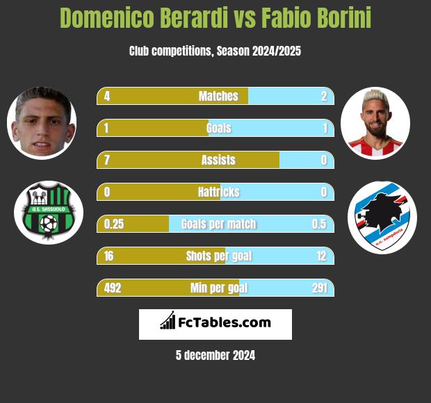 Domenico Berardi vs Fabio Borini h2h player stats