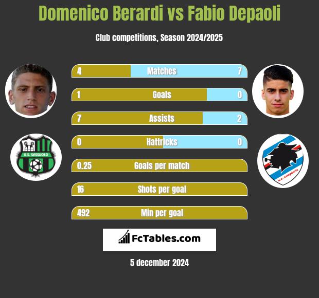 Domenico Berardi vs Fabio Depaoli h2h player stats