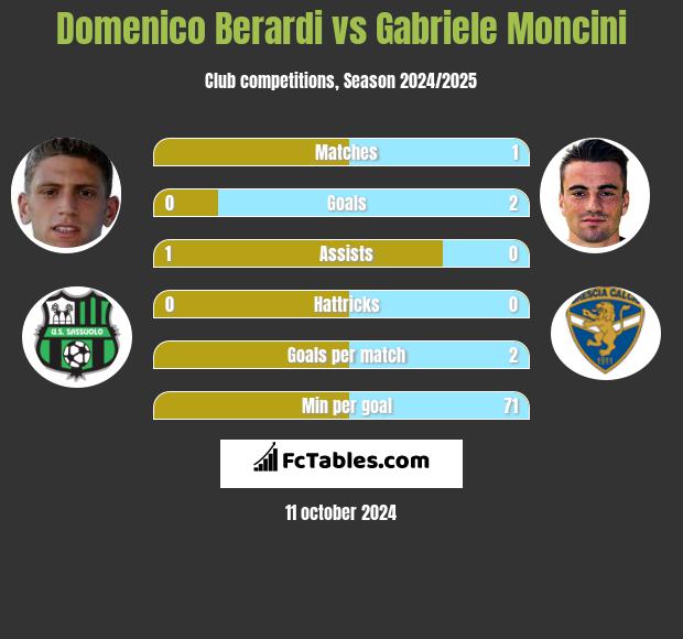 Domenico Berardi vs Gabriele Moncini h2h player stats