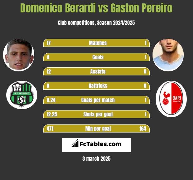 Domenico Berardi vs Gaston Pereiro h2h player stats