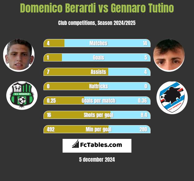 Domenico Berardi vs Gennaro Tutino h2h player stats