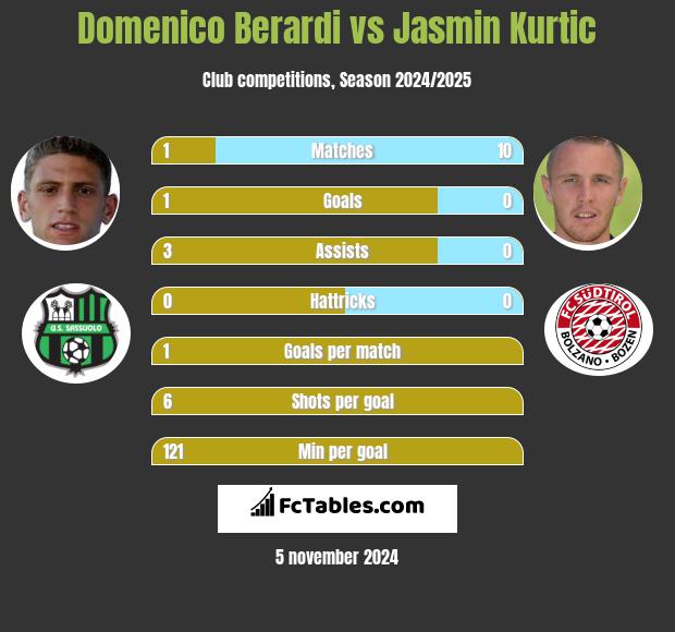 Domenico Berardi vs Jasmin Kurtic h2h player stats