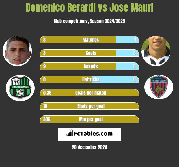 Domenico Berardi vs Jose Mauri h2h player stats