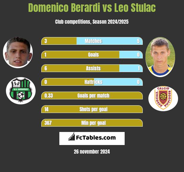 Domenico Berardi vs Leo Stulac h2h player stats