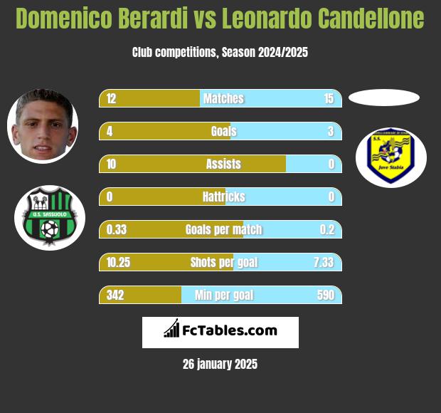 Domenico Berardi vs Leonardo Candellone h2h player stats