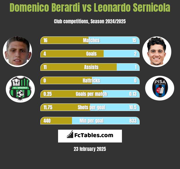 Domenico Berardi vs Leonardo Sernicola h2h player stats