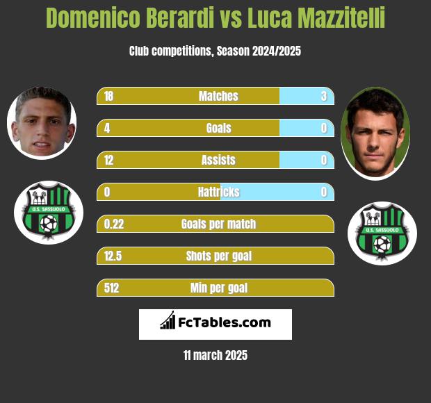 Domenico Berardi vs Luca Mazzitelli h2h player stats