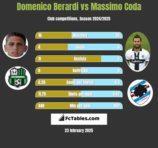 Domenico Berardi vs Massimo Coda h2h player stats