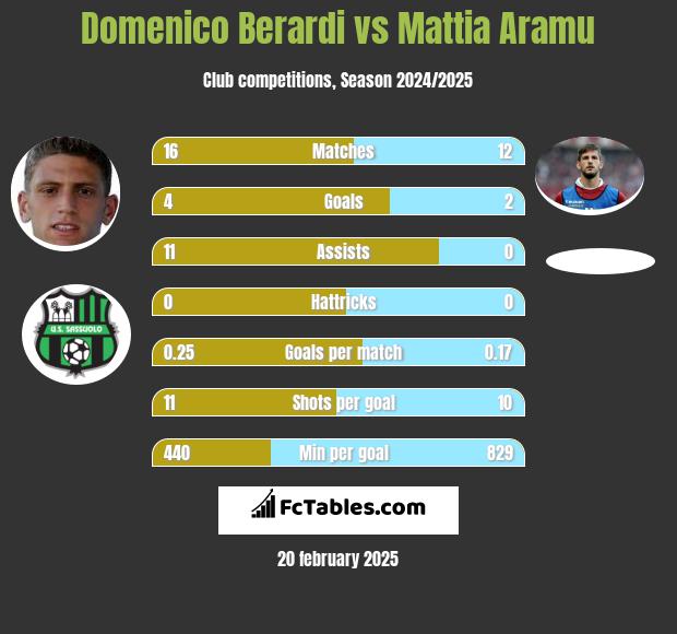 Domenico Berardi vs Mattia Aramu h2h player stats