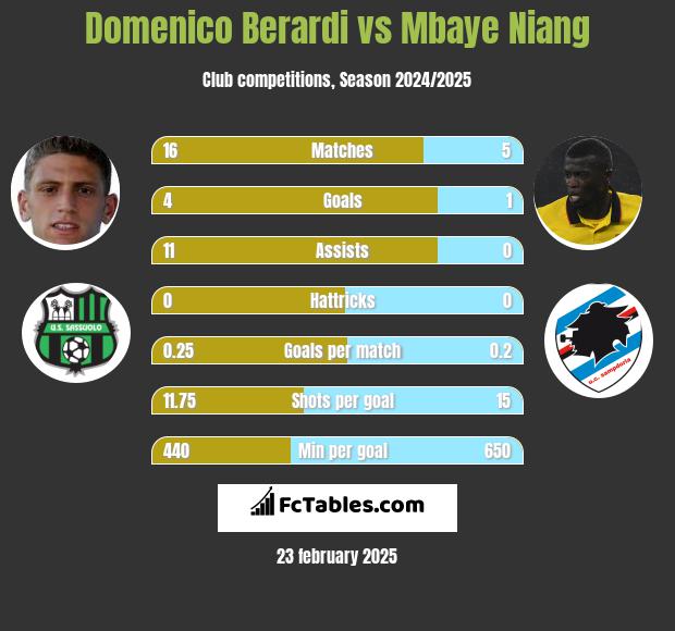 Domenico Berardi vs Mbaye Niang h2h player stats