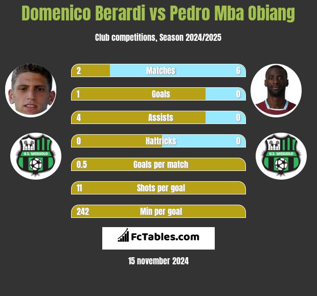 Domenico Berardi vs Pedro Mba Obiang h2h player stats